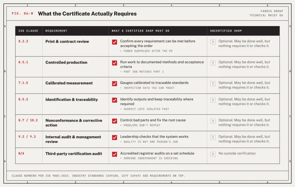 farris fab ISO 9001 Certified vs uncertified